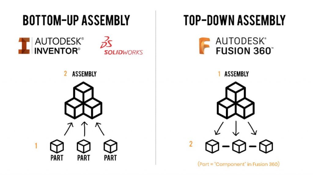 Bottom-Up VS Top-Down Assembly Techniques explained.