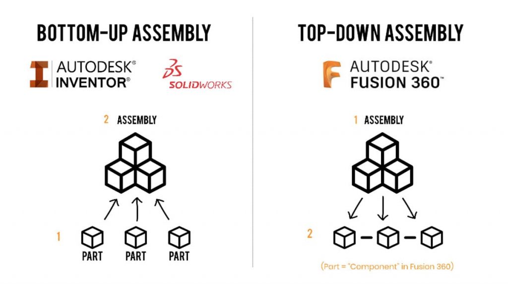 top-down design approach