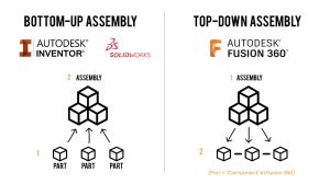 Bottom-Up VS Top-Down Assembly Techniques explained