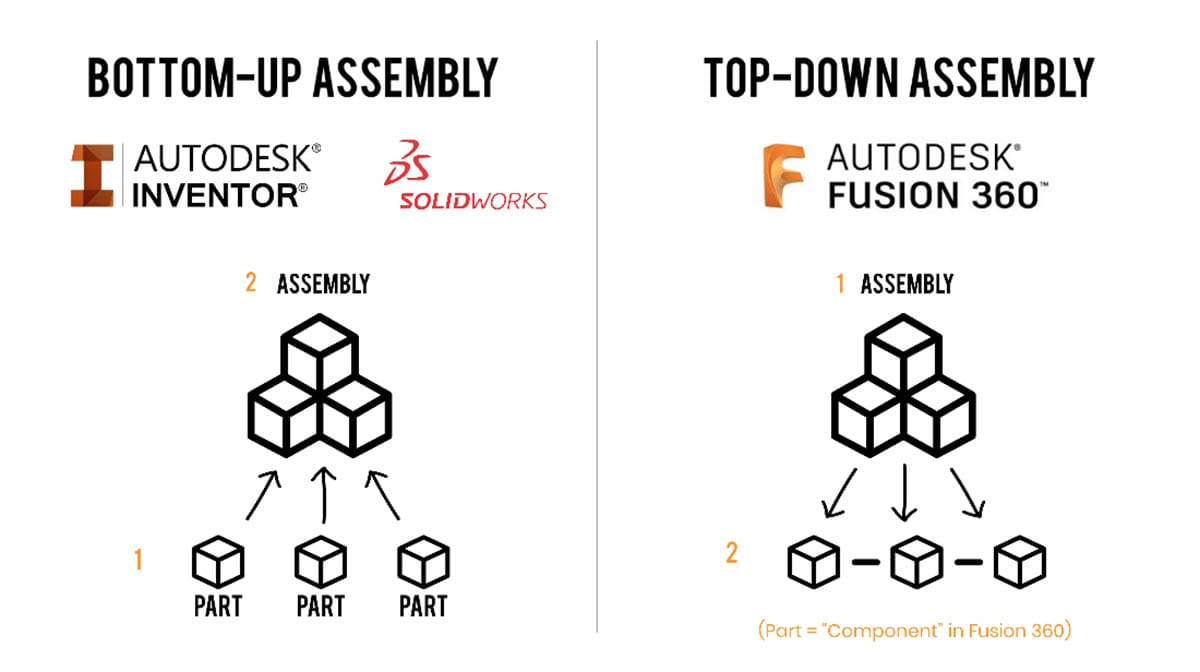 Bottom up vs top down assembly modeling techniques by kevin kennedy of 