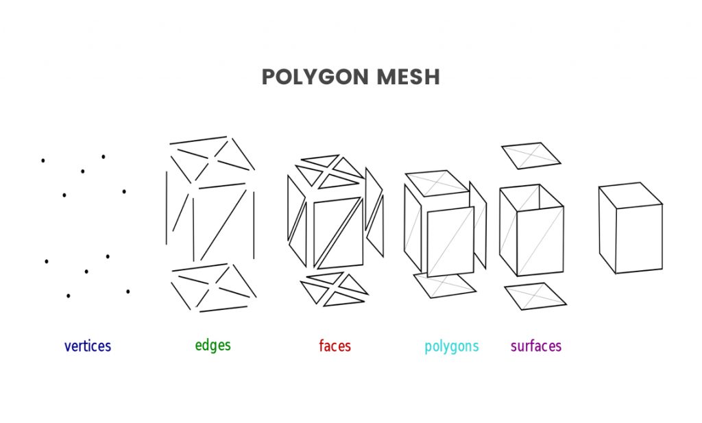 Polygon mesh file explained.