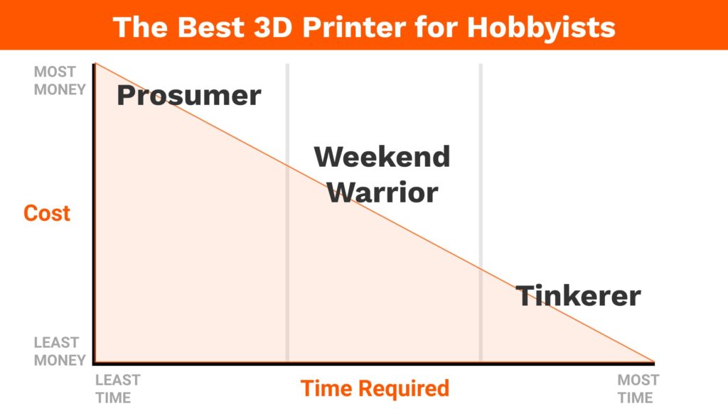 3D Printers that cost more often require less time to run them